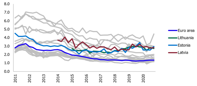 Chart 1. Interest rate on new loans to non-financial corporations in euro area countries; %